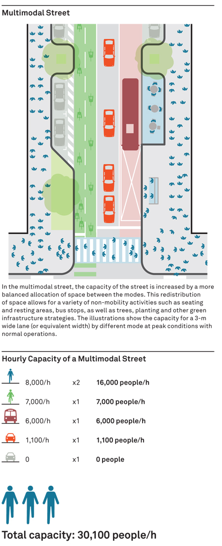 Simple, clear plan diagrams communicating instantly the accommodation of people moving that could be achieved when a shift from a car oriented to multi-modal street is pursued / NACTO
